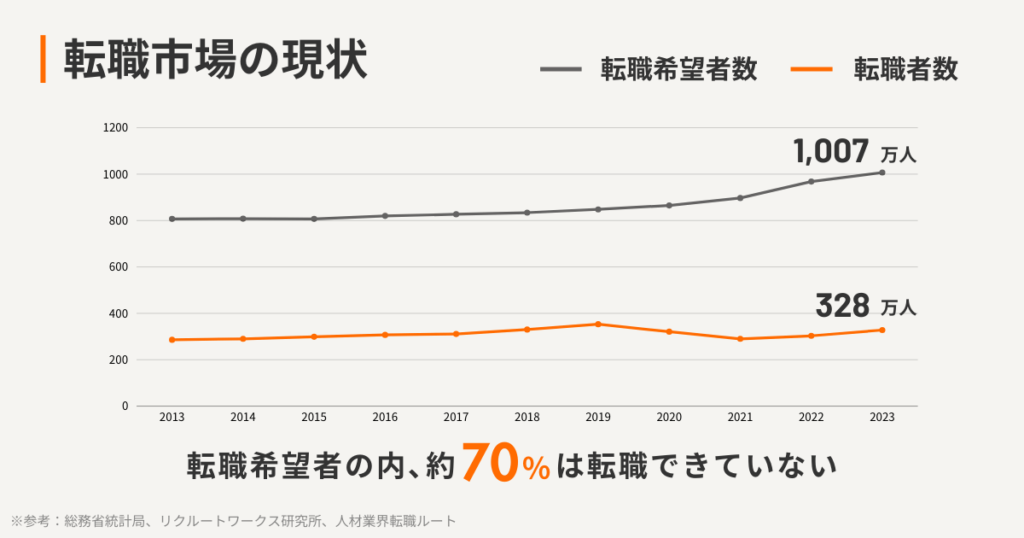 「転職市場の現状」転職希望者数の10年間の推移