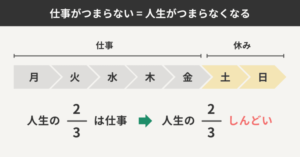 仕事がつまらない=人生がつまらなくなる