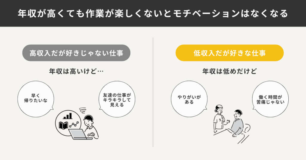 高収入だが好きじゃない仕事と低収入だが好きな仕事の比較をした図解