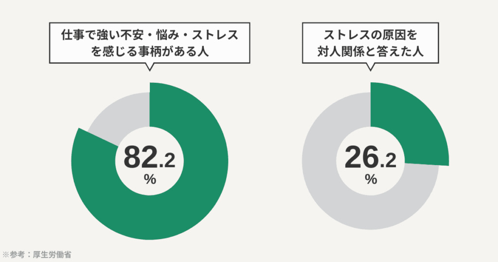 仕事で強い不安や悩み、ストレスを感じる事例がある人とストレスの原因を対人関係と答えた人の割合