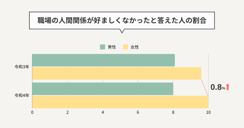 職場の人間関係が好ましくなかったと答えた人の割合
