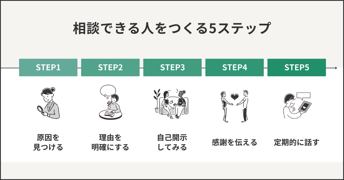 相談できる人をつくる5つのステップをまとめた図解