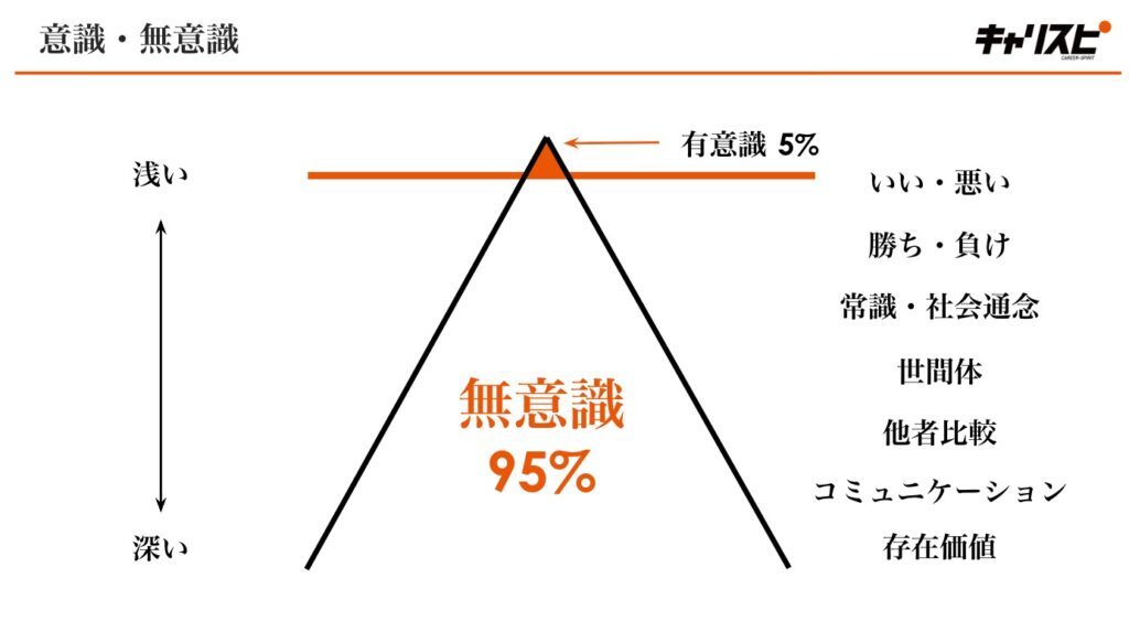 無意識と意識の違い