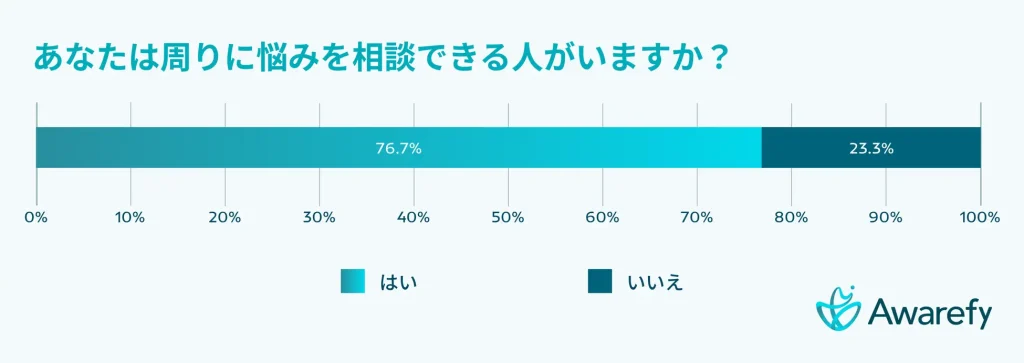 周りに悩みを相談できる人がいるかのアンケート画像