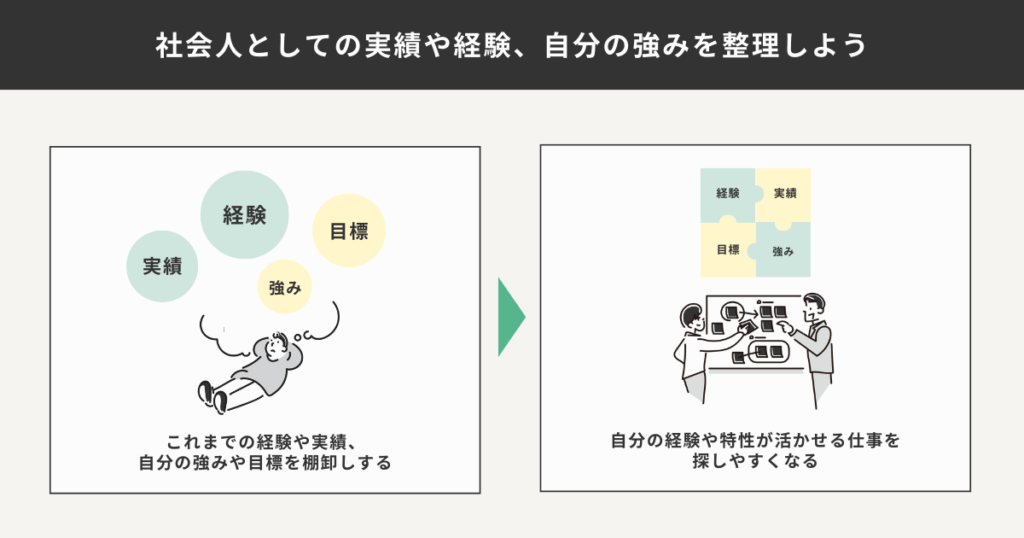 実績や経験、自分の強みを整理する方法や例をまとめた図解