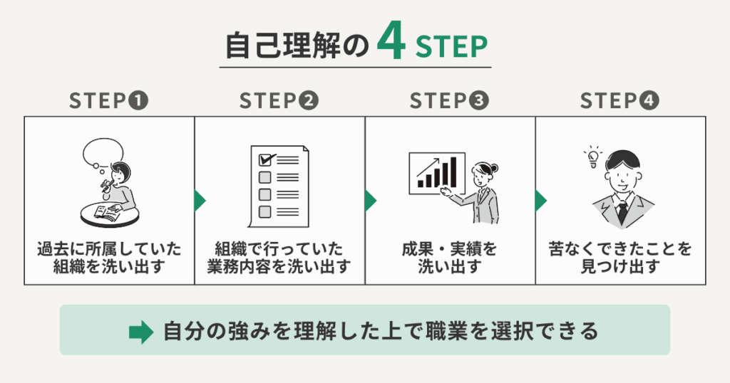 自己理解の4つのステップを解説した図解