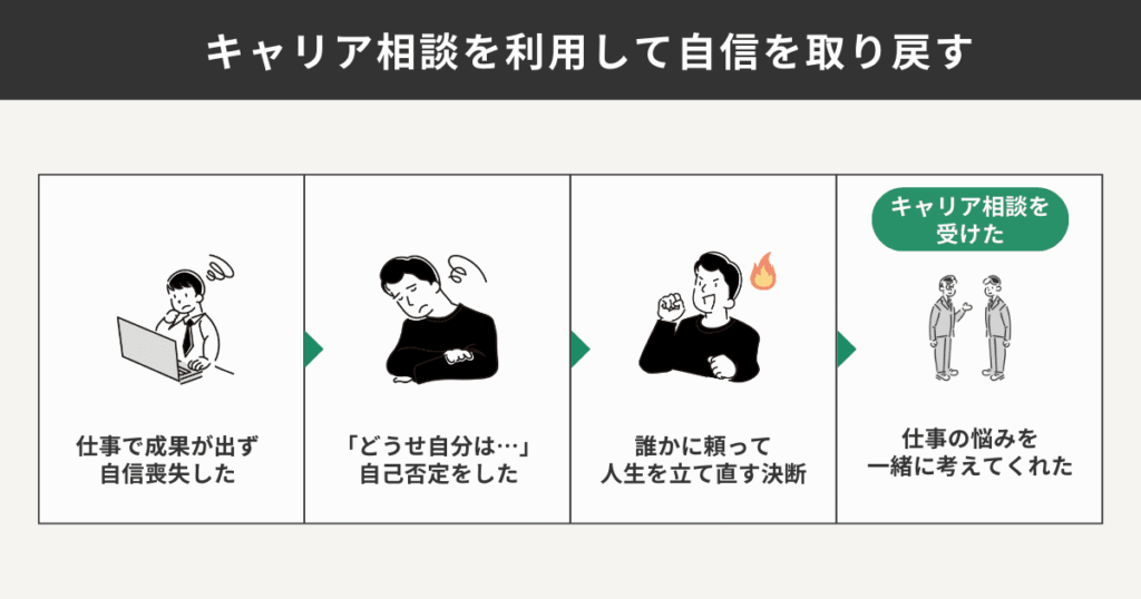 キャリア相談をして自信を取り戻す