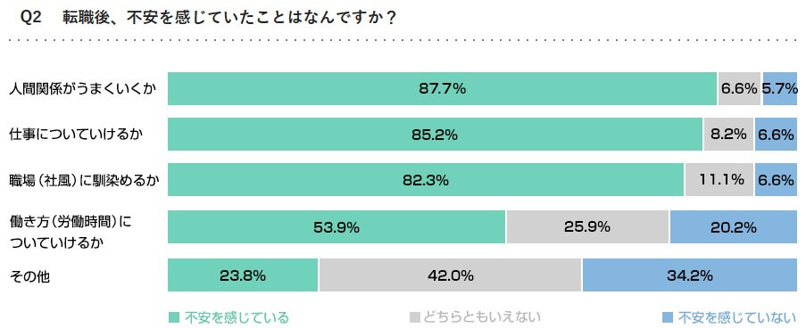 dodaによる「転職後、不安を感じていたことはなんですか？」という調査結果