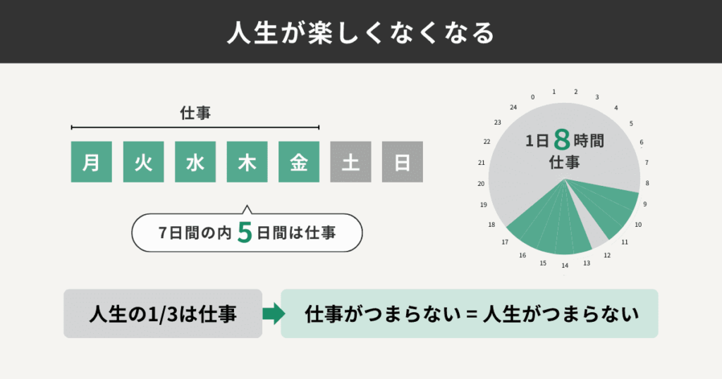 1週間、1日、人生における仕事をする時間を割り出した図解