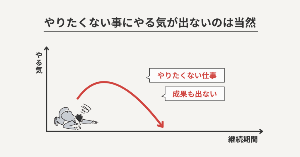 やりたくないことに対してもモチベーションの働きをグラフで表した図解