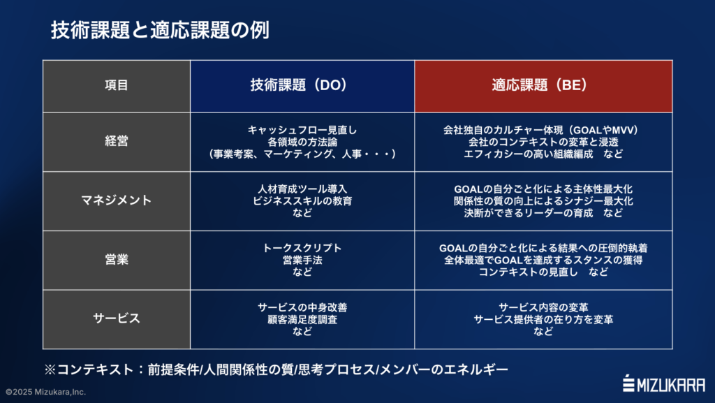 技術課題と適応課題の具体例