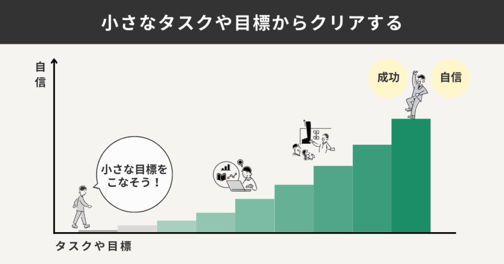 小さなタスクや目標からクリアするまでの過程をグラフ状にして表した図解