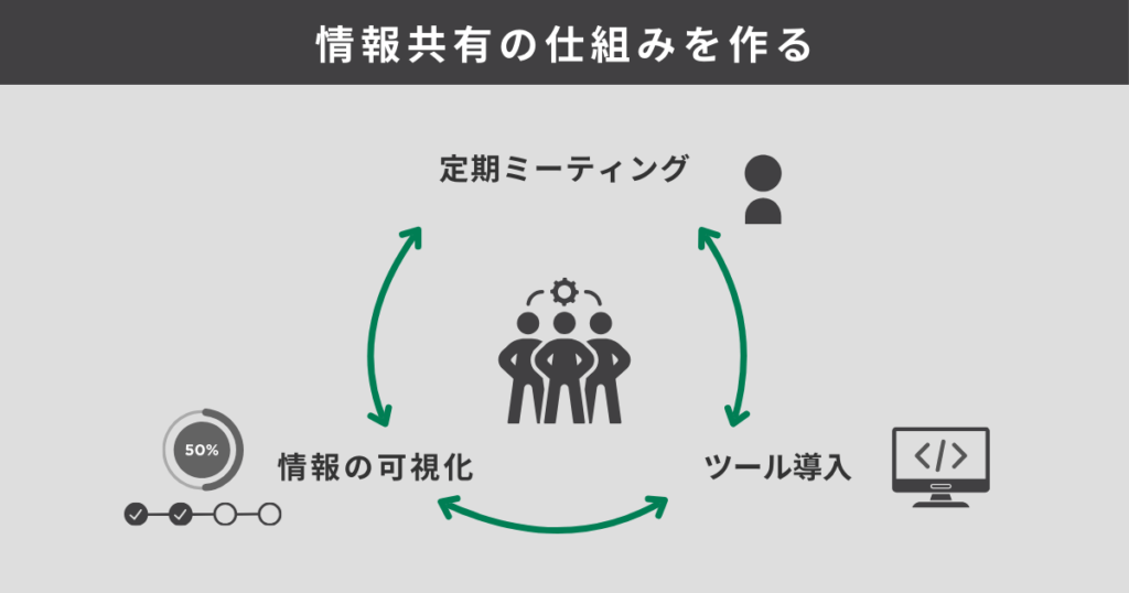 情報共有の仕組みを作る