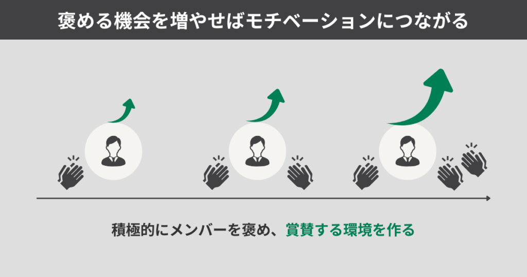 褒める機会を増やせばモチベーションにつながる