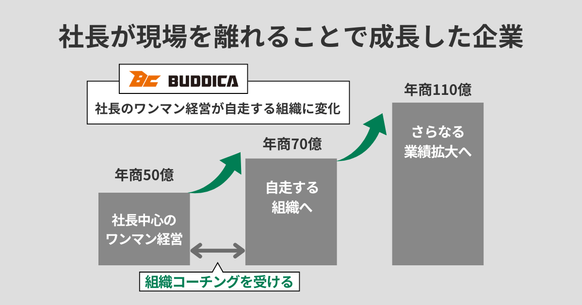社長が現場を離れることで成長した企業