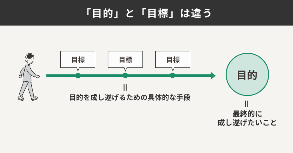 「目的」と「目標」は違う