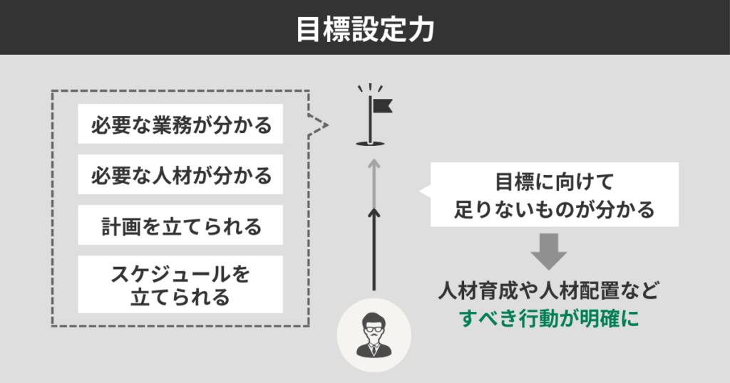目標設定力