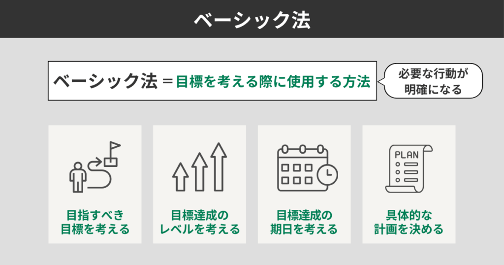ベーシック法