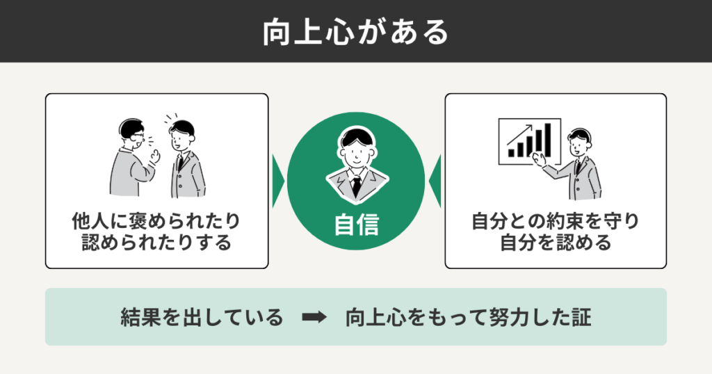 向上心がある