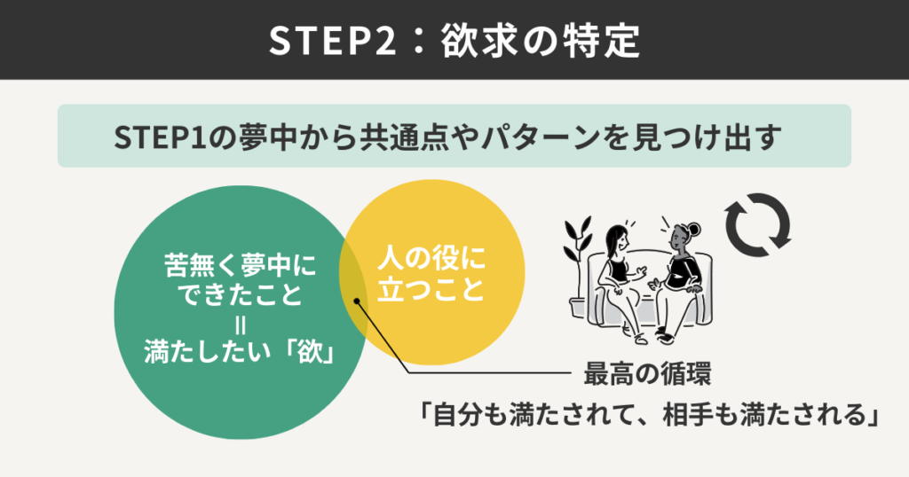 欲求の特定