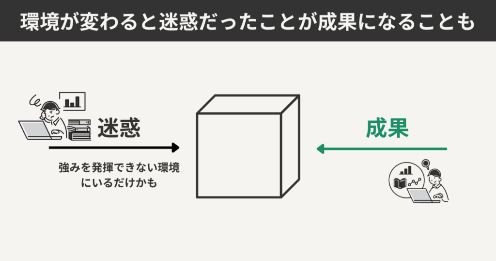 環境が変わると迷惑だったことが成果になることを、多角的にみてわかるように表した図解