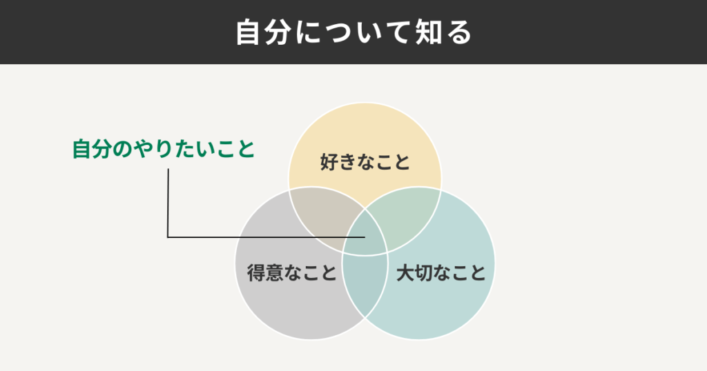 自分について知る