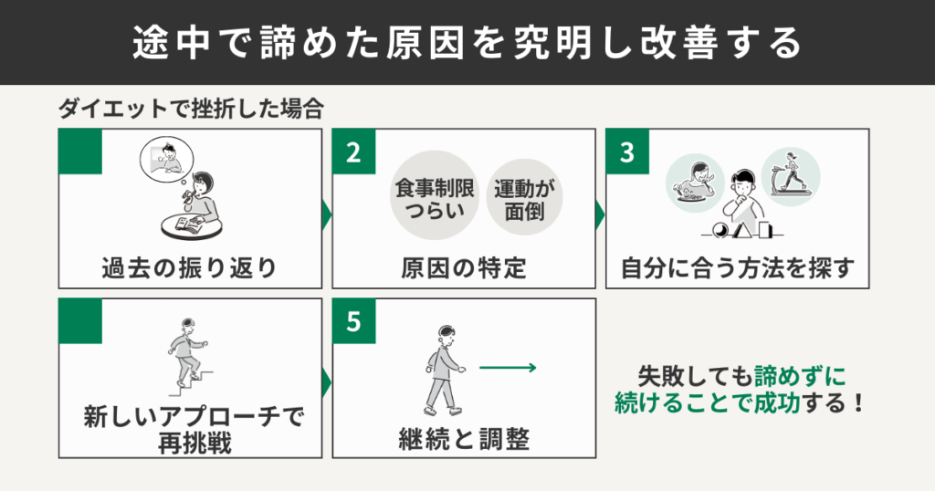 途中で諦めた原因を究明し改善する