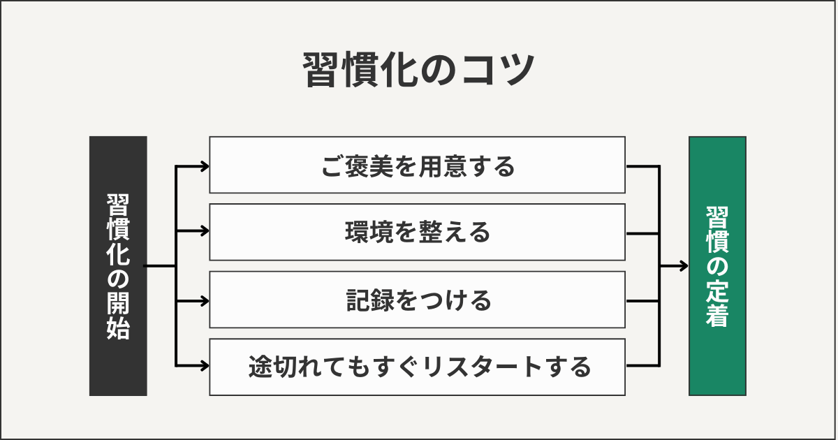 習慣化のコツ
