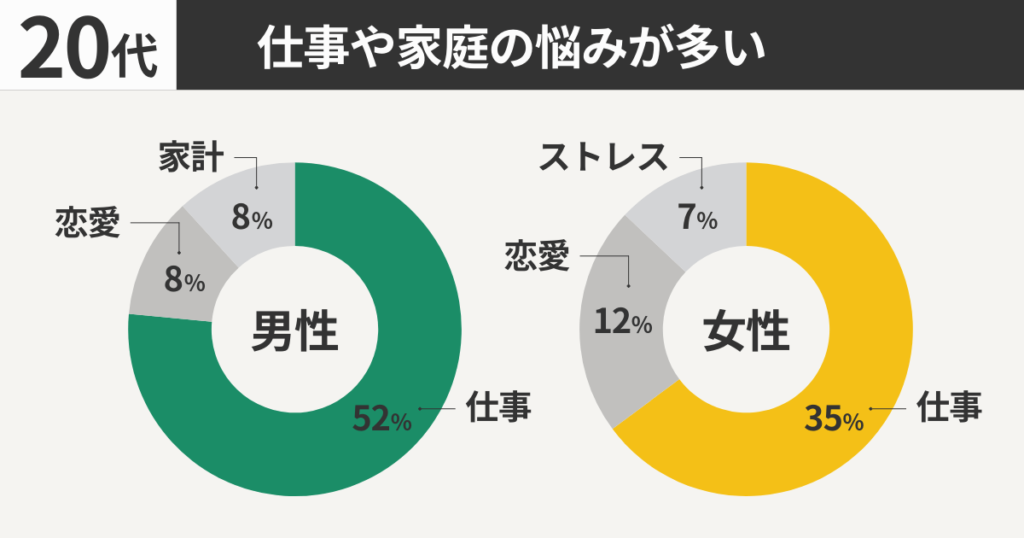 20代:仕事や家庭の悩みが多い