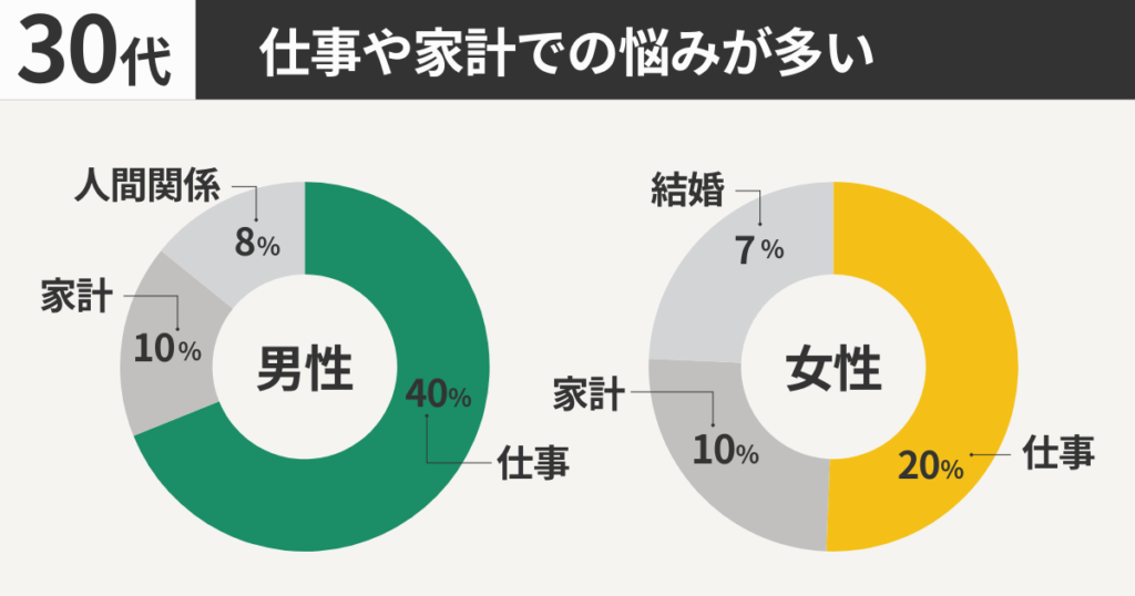 30代:仕事や家計での悩みが多い