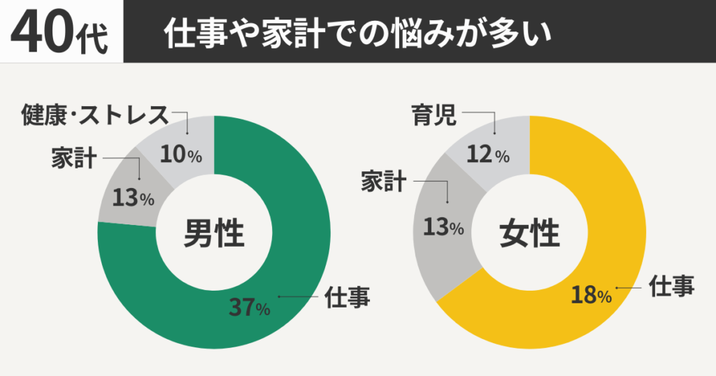 40代:仕事や家計での悩みが多い