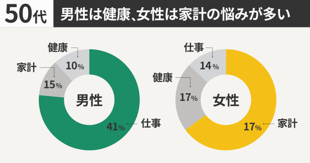 50代:男性は健康、女性は家計の悩みが多い