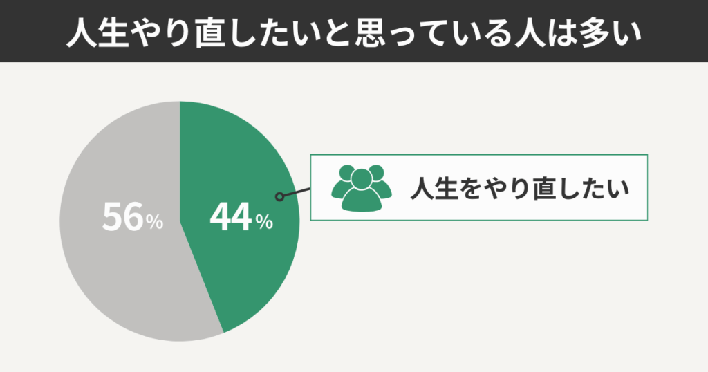 人生やり直したいと思っている人は多い