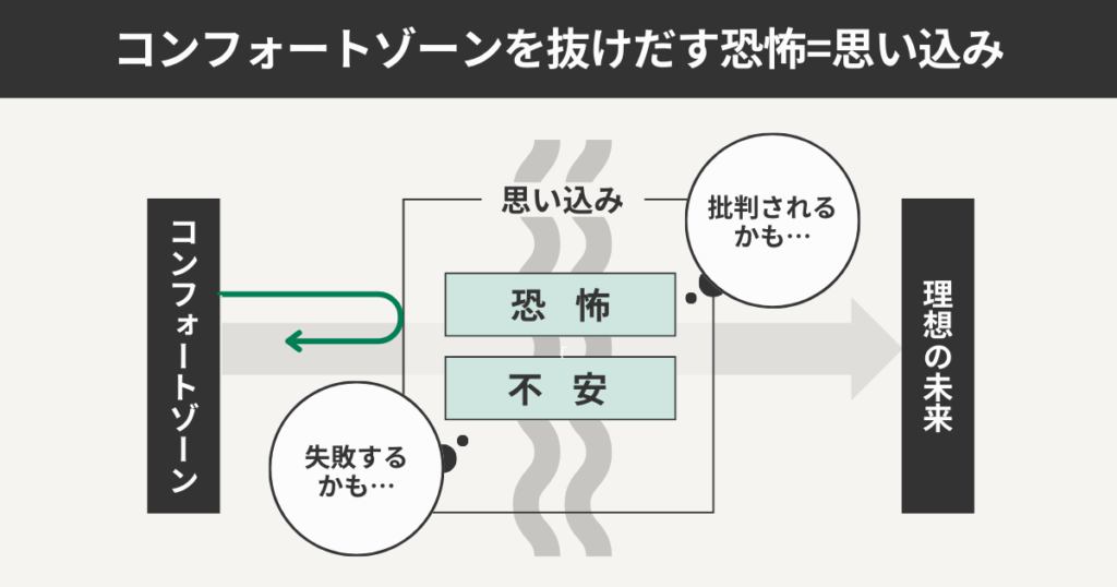 コンフォートゾーンを抜け出す恐怖=思い込み