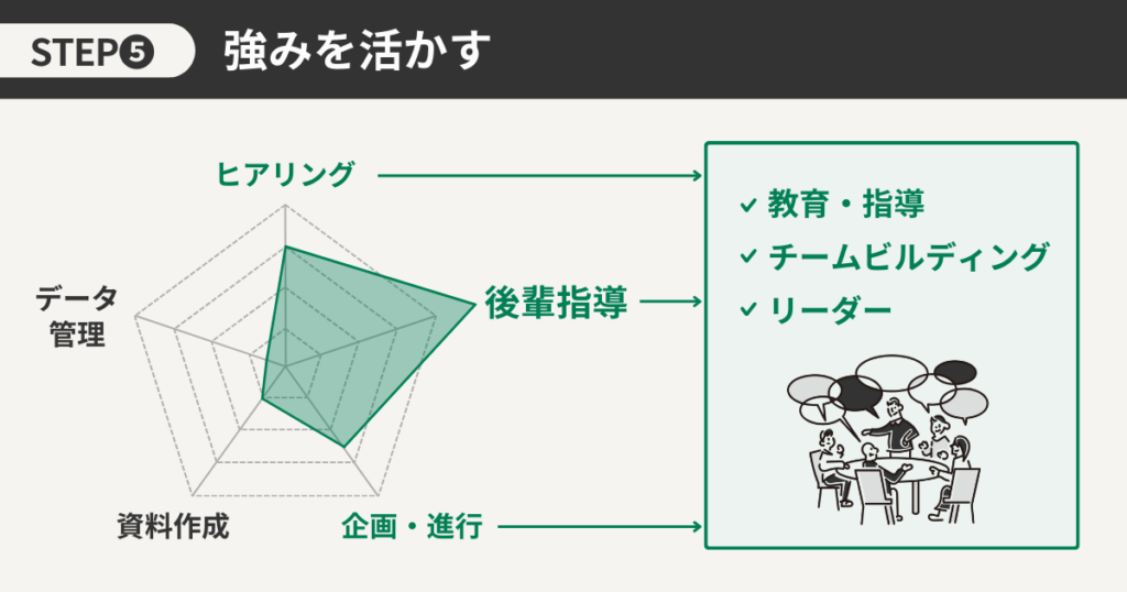 強みを活かす