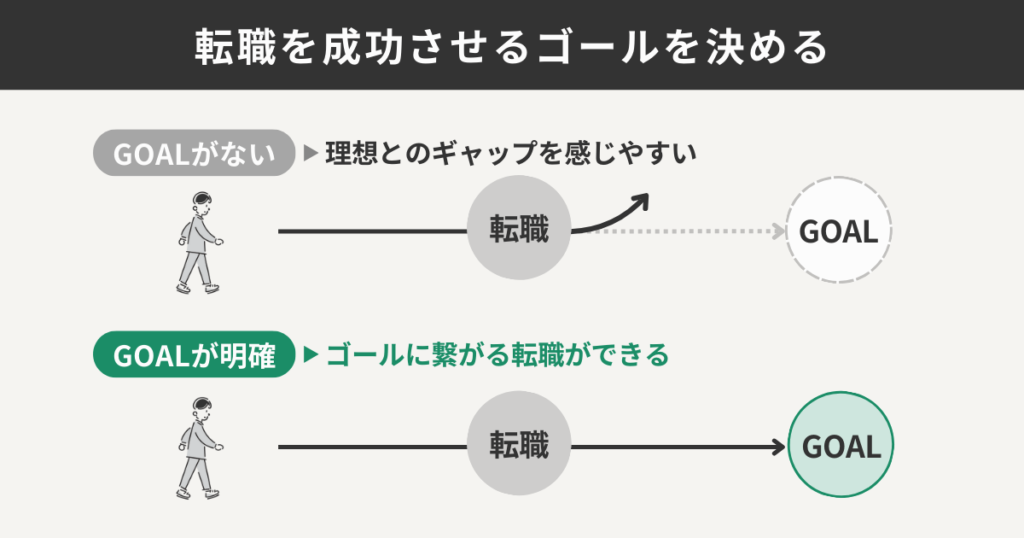 転職を成功させるゴールを決める