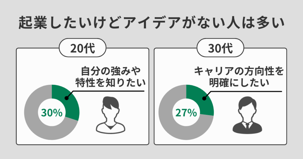 起業したいけどアイデアがない人は多い