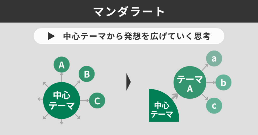 マンダラート