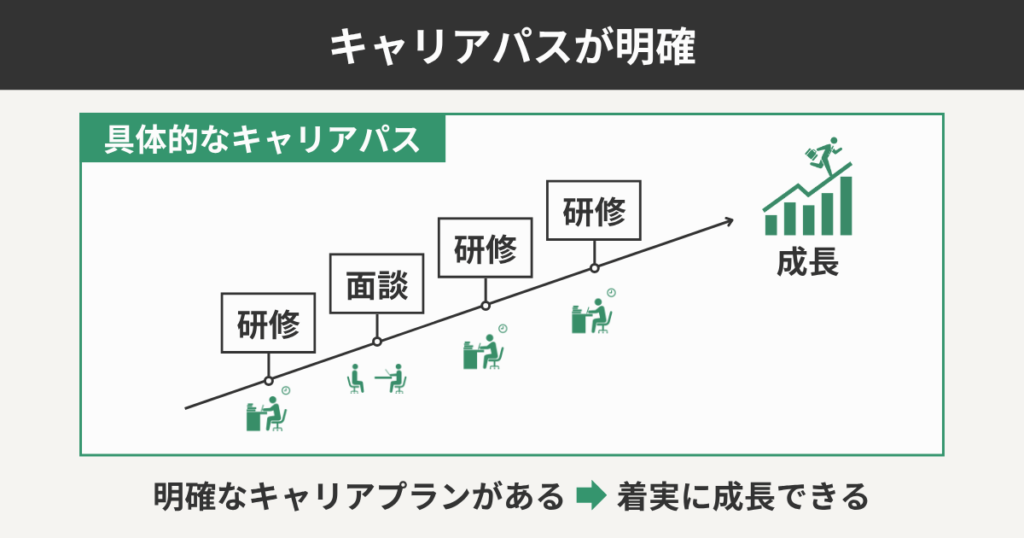 キャリアパスが明確
