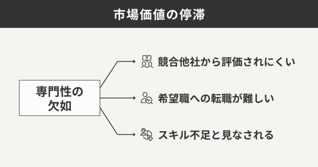 市場価値の停滞