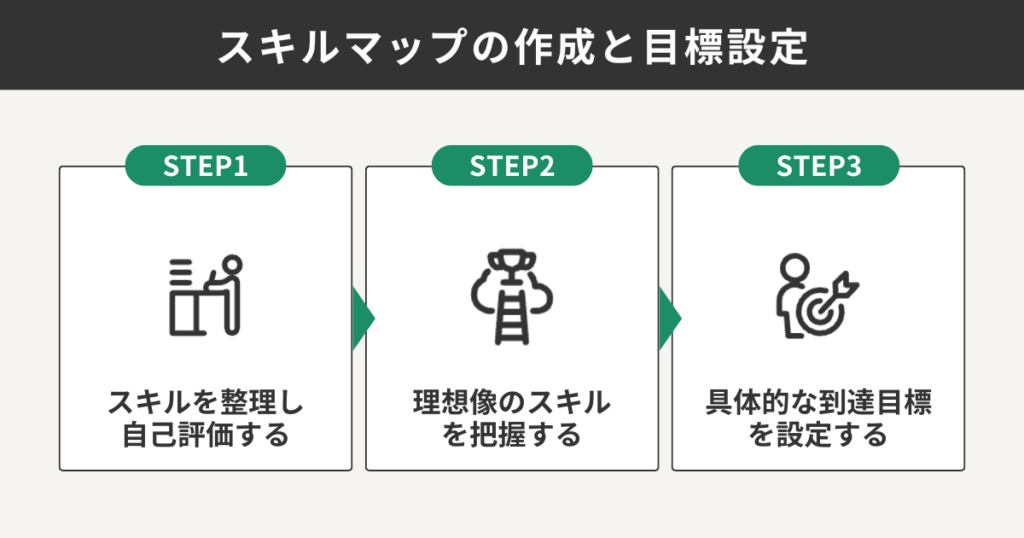 スキルマップの作成と目標設定