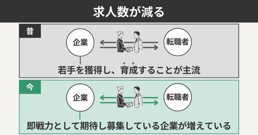 求人数が減る