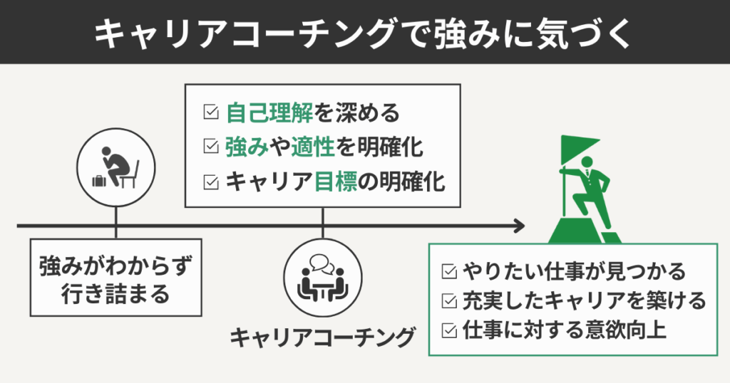 キャリアコーチングで強みに気づく