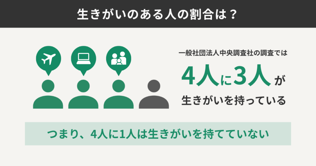 生きがいのある人の割合は?