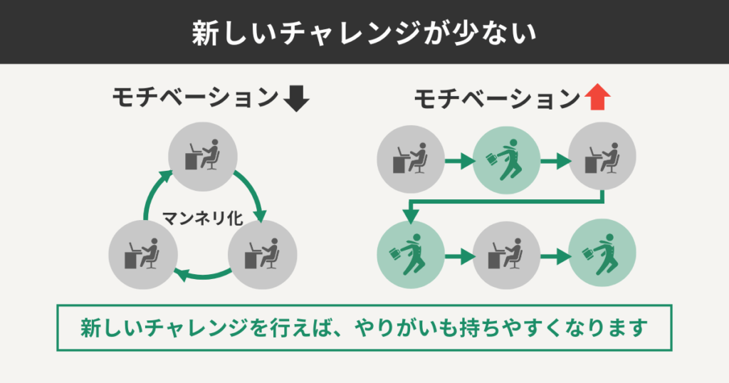 新しいチャレンジが少ない