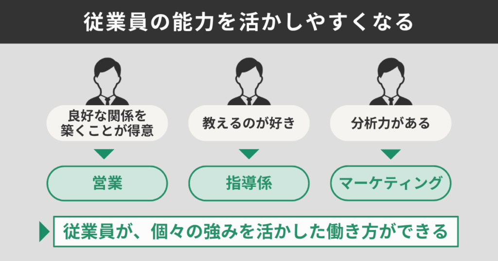 従業員の能力を活かしやすくなる