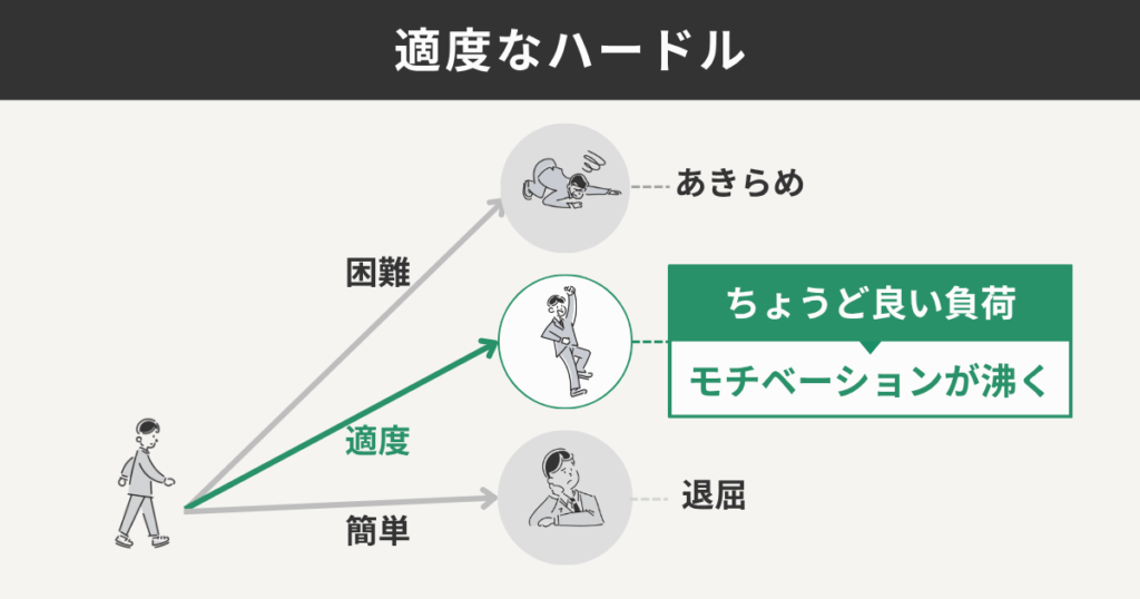 適度なハードル