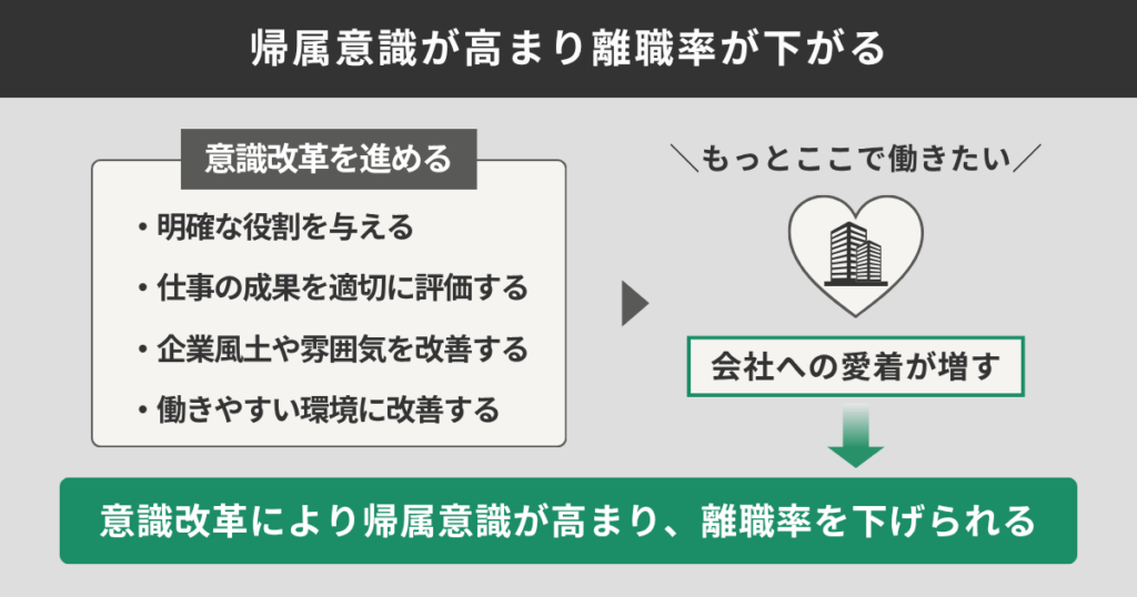 帰属意識が高まり離職率が下がる