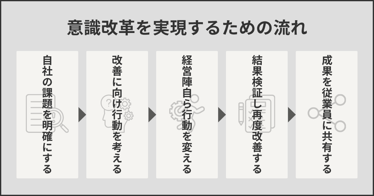 意識改革を実現するための流れ