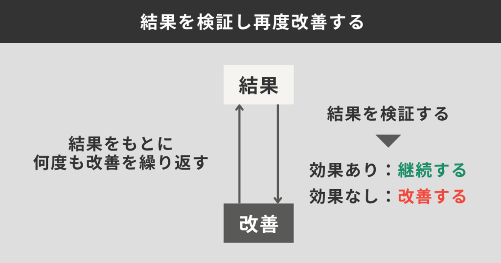 結果を検証し再度改善する